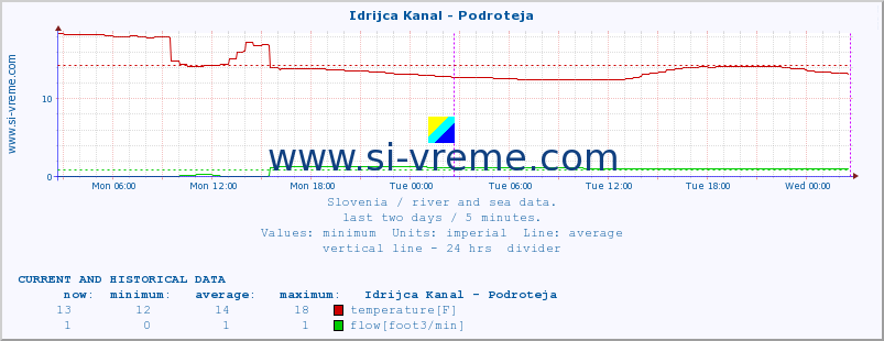  :: Idrijca Kanal - Podroteja :: temperature | flow | height :: last two days / 5 minutes.