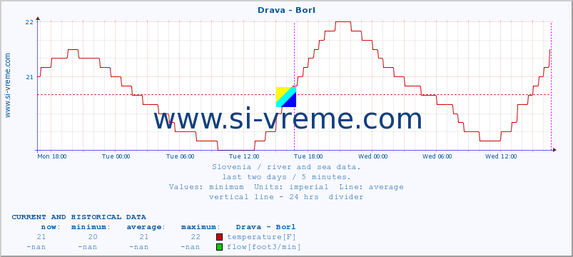  :: Drava - Borl :: temperature | flow | height :: last two days / 5 minutes.