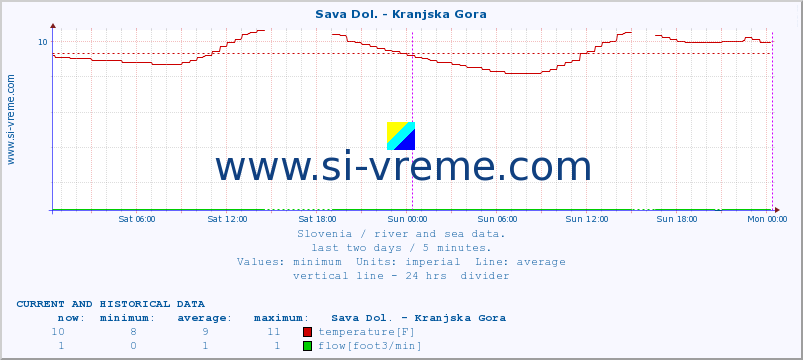  :: Sava Dol. - Kranjska Gora :: temperature | flow | height :: last two days / 5 minutes.