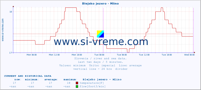  :: Blejsko jezero - Mlino :: temperature | flow | height :: last two days / 5 minutes.