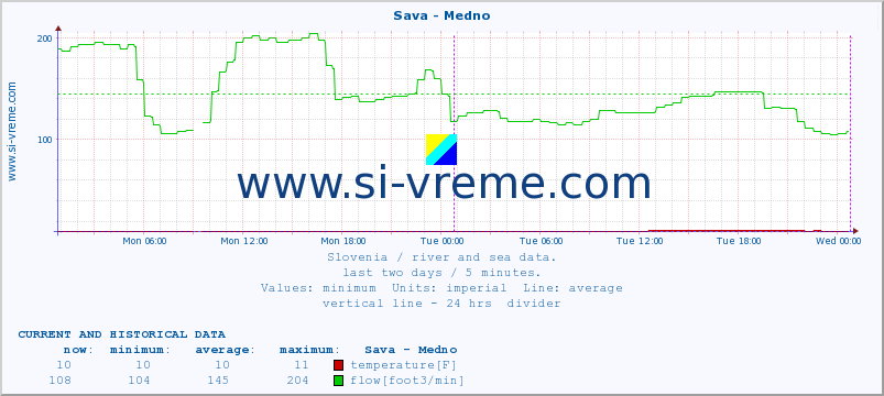  :: Sava - Medno :: temperature | flow | height :: last two days / 5 minutes.