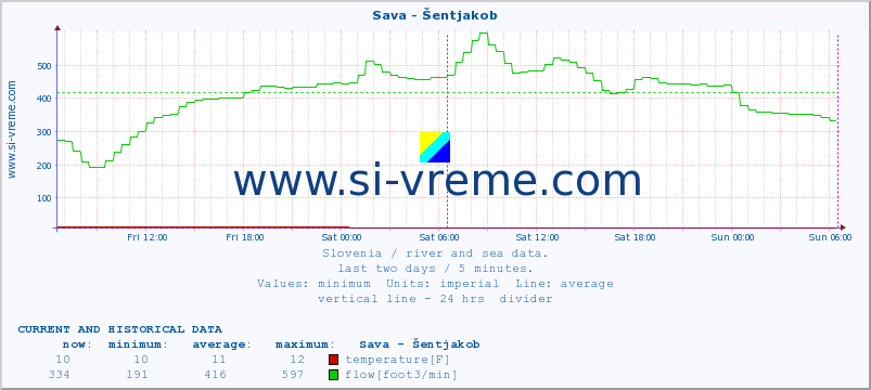  :: Sava - Šentjakob :: temperature | flow | height :: last two days / 5 minutes.