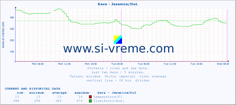  :: Sava - Jesenice/Dol. :: temperature | flow | height :: last two days / 5 minutes.