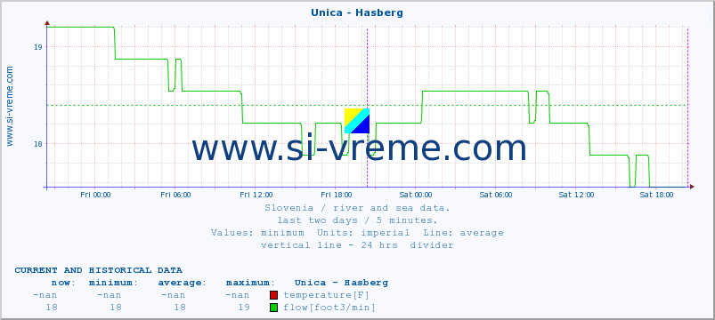  :: Unica - Hasberg :: temperature | flow | height :: last two days / 5 minutes.