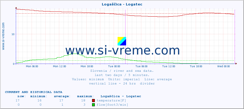  :: Logaščica - Logatec :: temperature | flow | height :: last two days / 5 minutes.