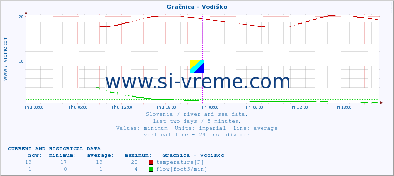  :: Gračnica - Vodiško :: temperature | flow | height :: last two days / 5 minutes.