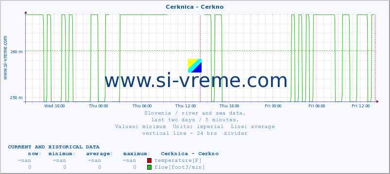  :: Cerknica - Cerkno :: temperature | flow | height :: last two days / 5 minutes.