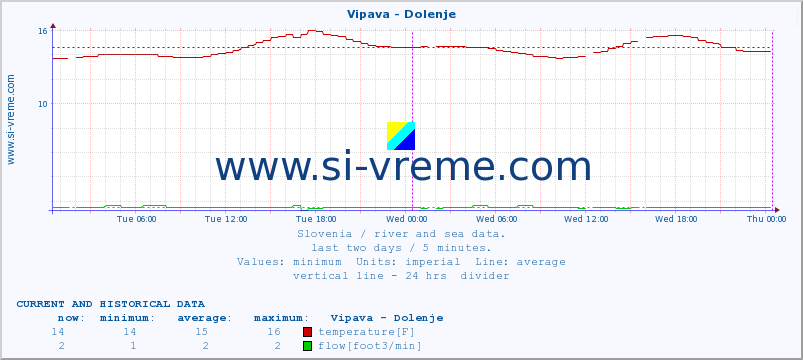  :: Vipava - Dolenje :: temperature | flow | height :: last two days / 5 minutes.