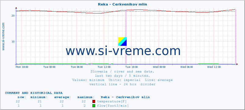  :: Reka - Cerkvenikov mlin :: temperature | flow | height :: last two days / 5 minutes.