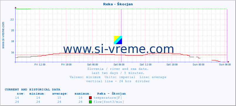  :: Reka - Škocjan :: temperature | flow | height :: last two days / 5 minutes.