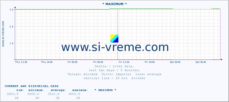  :: * MAXIMUM * :: height |  |  :: last two days / 5 minutes.