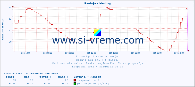 POVPREČJE :: Savinja - Medlog :: temperatura | pretok | višina :: zadnja dva dni / 5 minut.