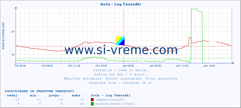 POVPREČJE :: Soča - Log Čezsoški :: temperatura | pretok | višina :: zadnja dva dni / 5 minut.