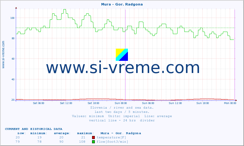  :: Mura - Gor. Radgona :: temperature | flow | height :: last two days / 5 minutes.