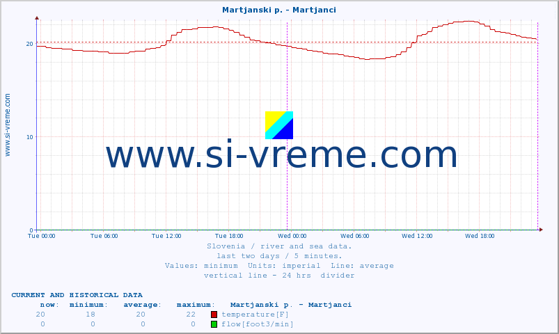  :: Martjanski p. - Martjanci :: temperature | flow | height :: last two days / 5 minutes.