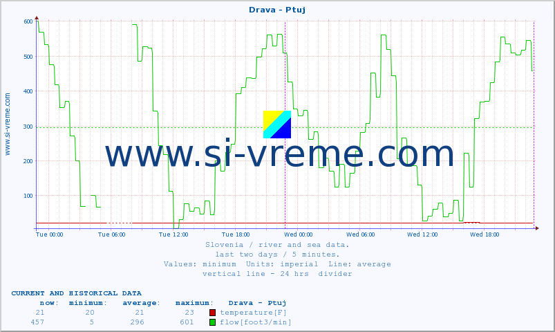  :: Drava - Ptuj :: temperature | flow | height :: last two days / 5 minutes.