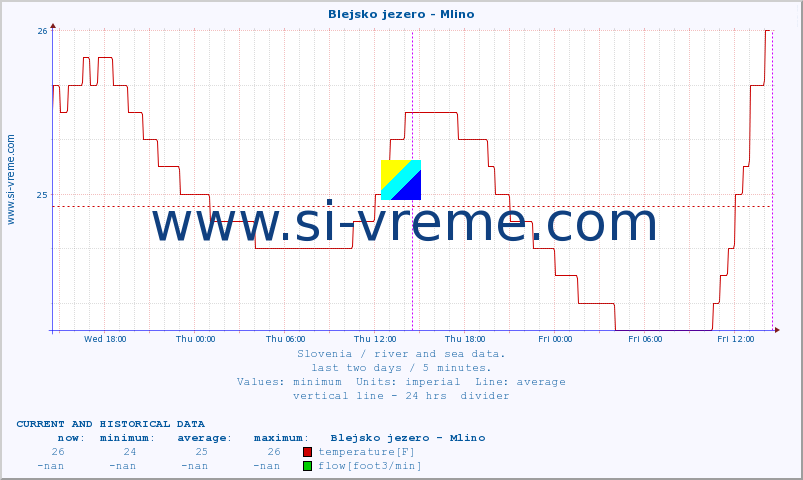  :: Blejsko jezero - Mlino :: temperature | flow | height :: last two days / 5 minutes.