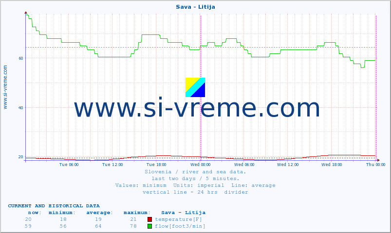  :: Sava - Litija :: temperature | flow | height :: last two days / 5 minutes.