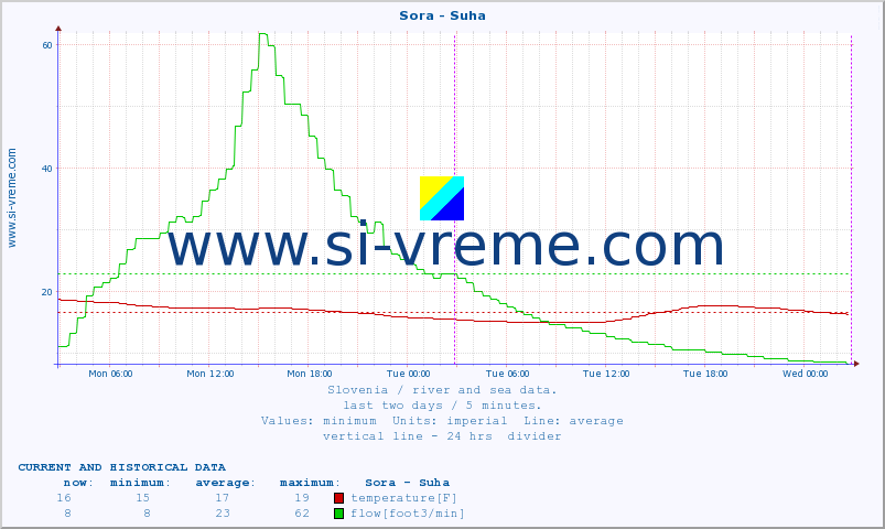  :: Sora - Suha :: temperature | flow | height :: last two days / 5 minutes.