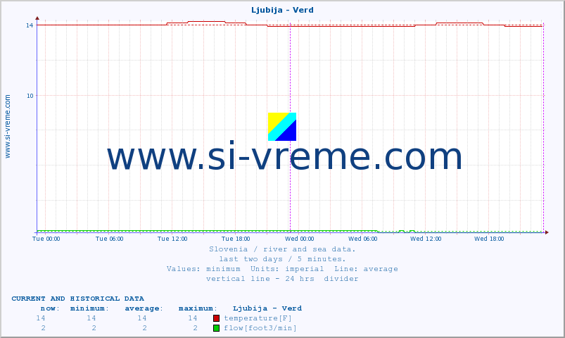  :: Ljubija - Verd :: temperature | flow | height :: last two days / 5 minutes.