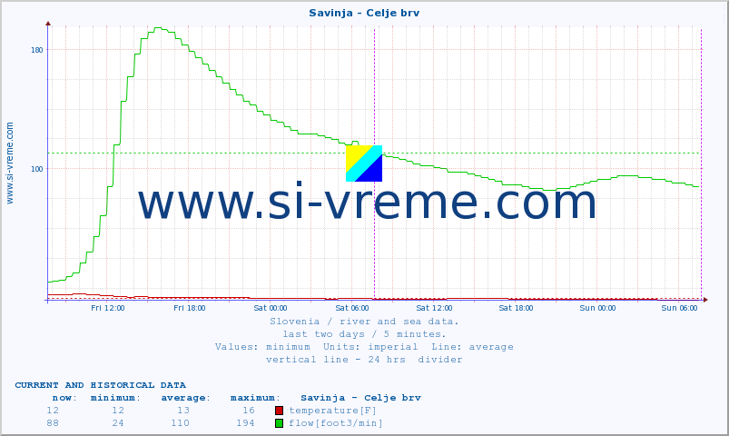  :: Savinja - Celje brv :: temperature | flow | height :: last two days / 5 minutes.