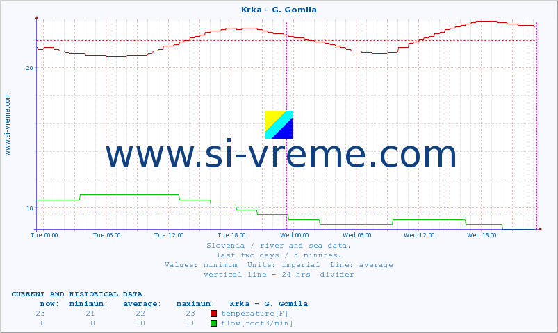  :: Krka - G. Gomila :: temperature | flow | height :: last two days / 5 minutes.