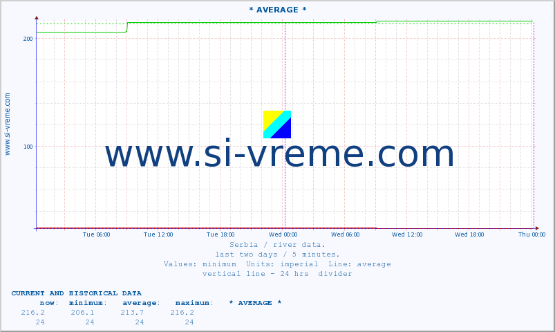  :: * AVERAGE * :: height |  |  :: last two days / 5 minutes.