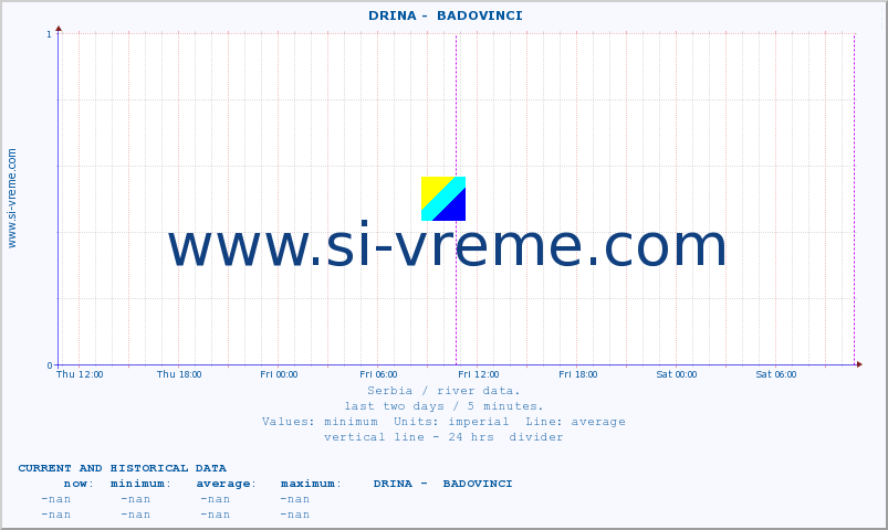  ::  DRINA -  BADOVINCI :: height |  |  :: last two days / 5 minutes.