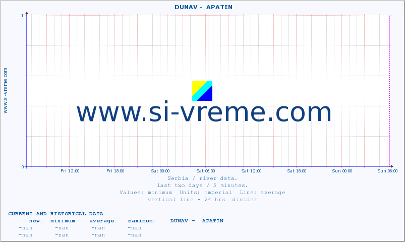  ::  DUNAV -  APATIN :: height |  |  :: last two days / 5 minutes.