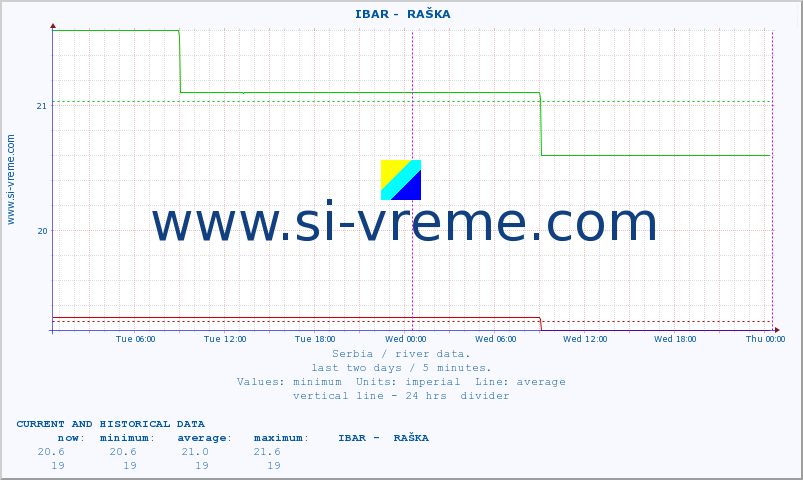  ::  IBAR -  RAŠKA :: height |  |  :: last two days / 5 minutes.