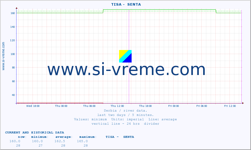  ::  TISA -  SENTA :: height |  |  :: last two days / 5 minutes.