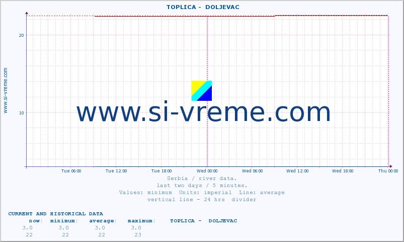  ::  TOPLICA -  DOLJEVAC :: height |  |  :: last two days / 5 minutes.