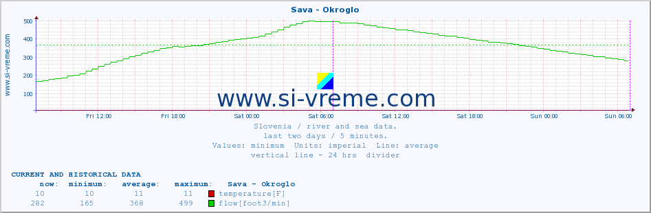  :: Sava - Okroglo :: temperature | flow | height :: last two days / 5 minutes.