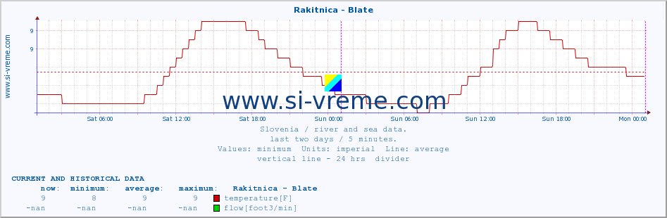  :: Rakitnica - Blate :: temperature | flow | height :: last two days / 5 minutes.