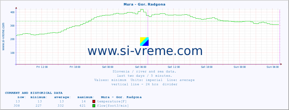  :: Mura - Gor. Radgona :: temperature | flow | height :: last two days / 5 minutes.