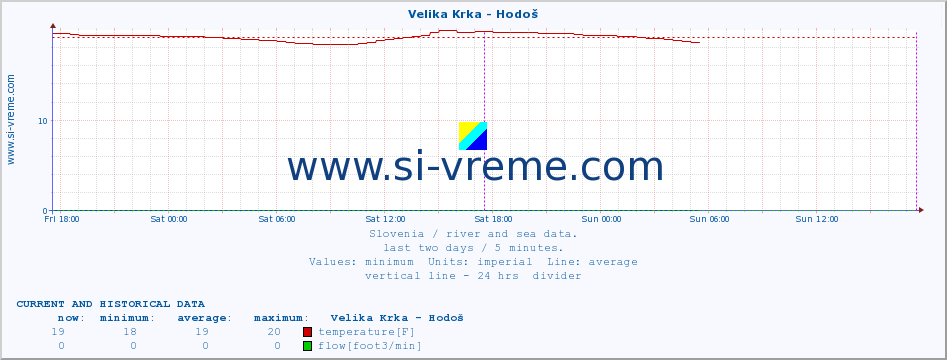  :: Velika Krka - Hodoš :: temperature | flow | height :: last two days / 5 minutes.