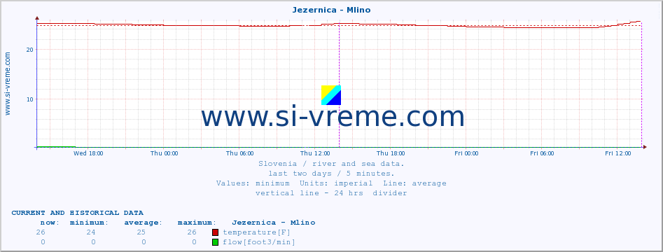  :: Jezernica - Mlino :: temperature | flow | height :: last two days / 5 minutes.