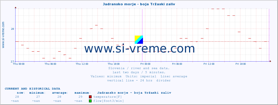  :: Jadransko morje - boja Tržaski zaliv :: temperature | flow | height :: last two days / 5 minutes.