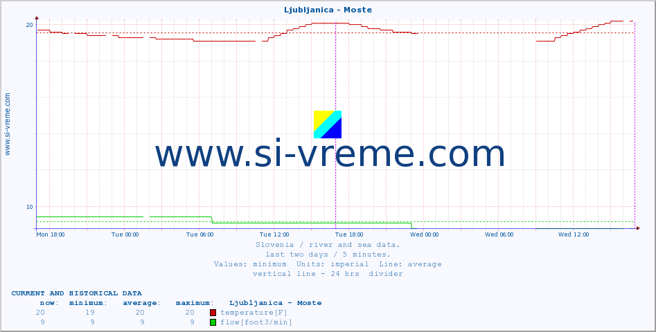  :: Ljubljanica - Moste :: temperature | flow | height :: last two days / 5 minutes.