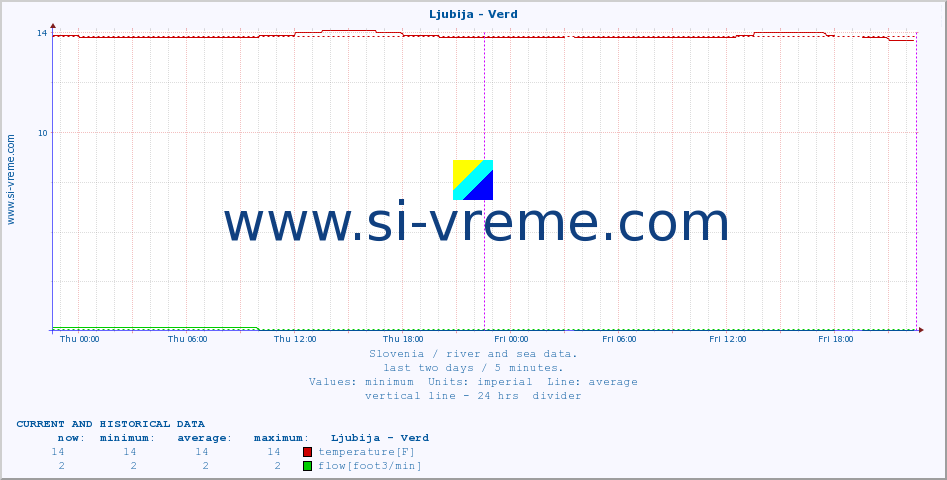  :: Ljubija - Verd :: temperature | flow | height :: last two days / 5 minutes.