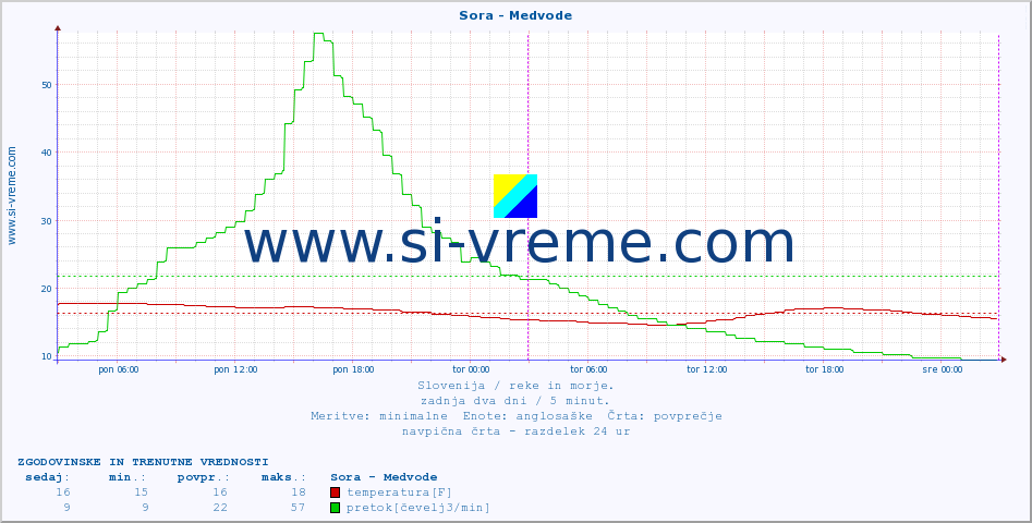 POVPREČJE :: Sora - Medvode :: temperatura | pretok | višina :: zadnja dva dni / 5 minut.