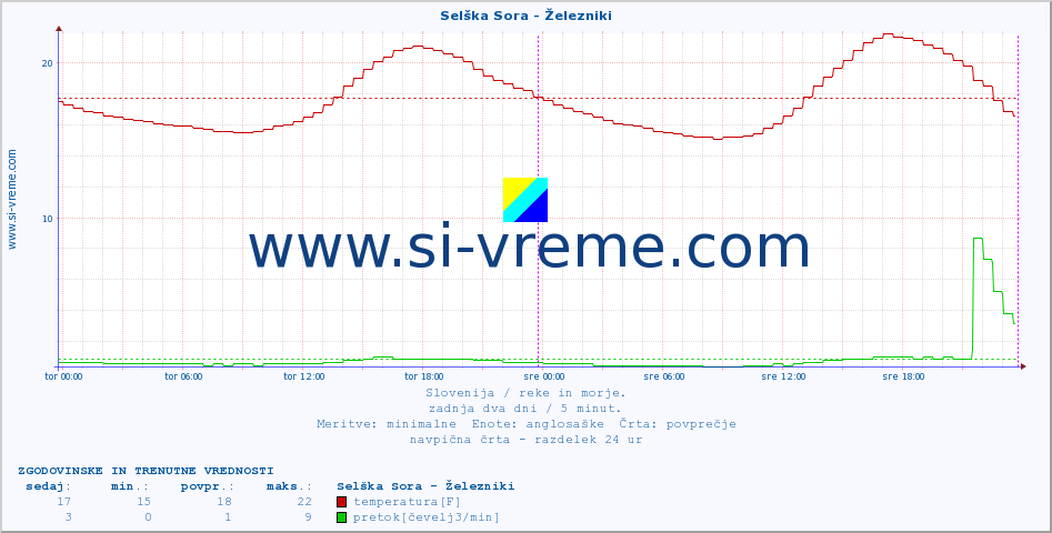 POVPREČJE :: Selška Sora - Železniki :: temperatura | pretok | višina :: zadnja dva dni / 5 minut.