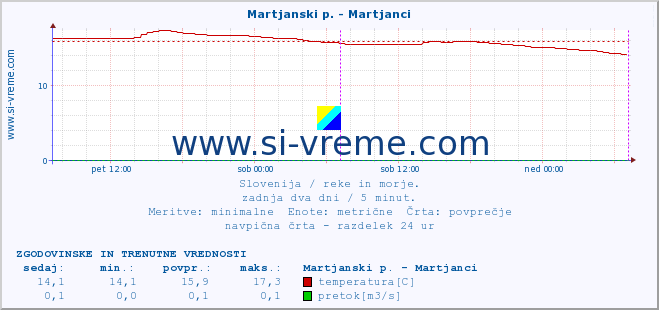 POVPREČJE :: Martjanski p. - Martjanci :: temperatura | pretok | višina :: zadnja dva dni / 5 minut.