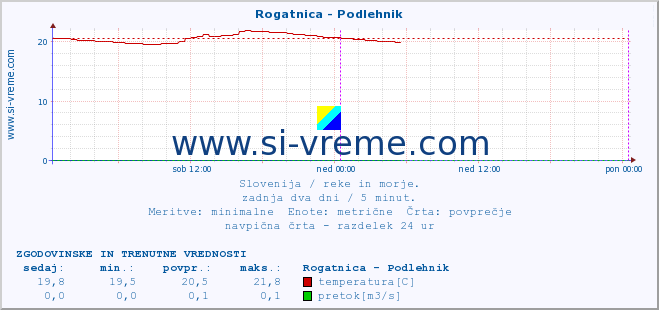 POVPREČJE :: Rogatnica - Podlehnik :: temperatura | pretok | višina :: zadnja dva dni / 5 minut.