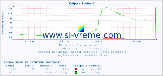 POVPREČJE :: Kolpa - Sodevci :: temperatura | pretok | višina :: zadnja dva dni / 5 minut.