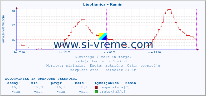 POVPREČJE :: Ljubljanica - Kamin :: temperatura | pretok | višina :: zadnja dva dni / 5 minut.