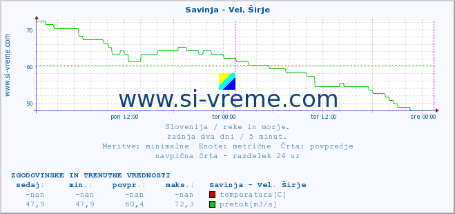 POVPREČJE :: Savinja - Vel. Širje :: temperatura | pretok | višina :: zadnja dva dni / 5 minut.