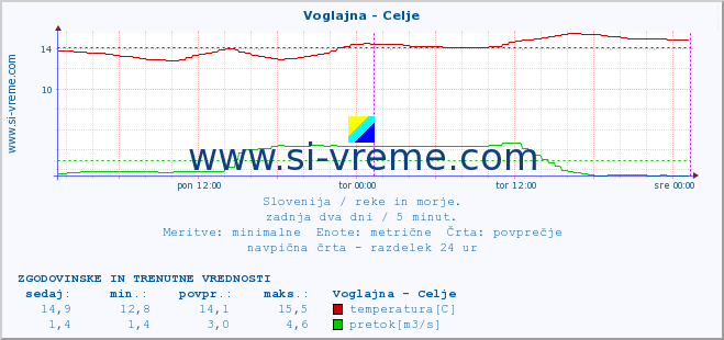 POVPREČJE :: Voglajna - Celje :: temperatura | pretok | višina :: zadnja dva dni / 5 minut.