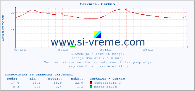 POVPREČJE :: Cerknica - Cerkno :: temperatura | pretok | višina :: zadnja dva dni / 5 minut.