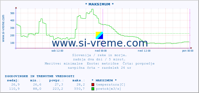 POVPREČJE :: * MAKSIMUM * :: temperatura | pretok | višina :: zadnja dva dni / 5 minut.